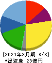 プラコー 貸借対照表 2021年3月期 プラコー 貸借対照表 2021年3月期