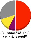 芝浦メカトロニクス 損益計算書 2023年3月期 芝浦メカトロニクス 損益計算書 2023年3月期