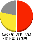 あさくま 損益計算書 2024年1月期 あさくま 損益計算書 2024年1月期