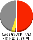 新日本石油 損益計算書 2006年3月期
