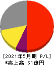 TONE 損益計算書 2021年5月期 TONE 損益計算書 2021年5月期