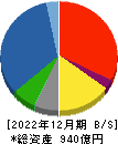 橋本総業ホールディングス 貸借対照表 2022年12月期