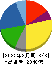 セントラル硝子 貸借対照表 2025年3月期 セントラル硝子 貸借対照表 2025年3月期