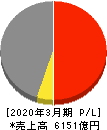 ＵＡＣＪ 損益計算書 2020年3月期