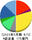 ラクス 貸借対照表 2023年9月期
