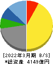 大和工業 貸借対照表 2022年3月期 大和工業 貸借対照表 2022年3月期