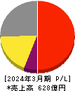 あすか製薬ホールディングス 損益計算書 2024年3月期 あすか製薬ホールディングス 損益計算書 2024年3月期