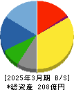 フォーカスシステムズ 貸借対照表 2025年3月期 フォーカスシステムズ 貸借対照表 2025年3月期