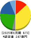 シマダヤ 貸借対照表 2025年6月期 シマダヤ 貸借対照表 2025年6月期