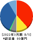 あんしん保証 貸借対照表 2022年3月期 あんしん保証 貸借対照表 2022年3月期
