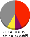 ジャパンディスプレイ 損益計算書 2019年3月期 ジャパンディスプレイ 損益計算書 2019年3月期
