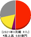 マックス 損益計算書 2021年3月期 マックス 損益計算書 2021年3月期