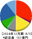 ミラタップ 貸借対照表 2024年12月期