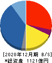 ジャパンインベストメントアドバイザー 貸借対照表 2020年12月期 ジャパンインベストメントアドバイザー 貸借対照表 2020年12月期