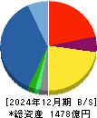 伯東 貸借対照表 2024年12月期