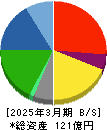 鈴与シンワート 貸借対照表 2025年3月期 鈴与シンワート 貸借対照表 2025年3月期
