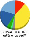 フリュー 貸借対照表 2024年3月期 フリュー 貸借対照表 2024年3月期