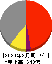 石塚硝子 損益計算書 2021年3月期