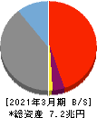 住信SBIネット銀行 貸借対照表 2021年3月期 住信SBIネット銀行 貸借対照表 2021年3月期