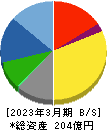 フォーカスシステムズ 貸借対照表 2023年3月期 フォーカスシステムズ 貸借対照表 2023年3月期