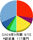 ダイナミックマッププラットフォーム 貸借対照表 2024年9月期