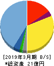 カオナビ 貸借対照表 2019年3月期 カオナビ 貸借対照表 2019年3月期