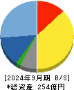 ＴＤＣソフト 貸借対照表 2024年9月期
