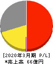 ショクブン 損益計算書 2020年3月期 ショクブン 損益計算書 2020年3月期