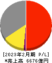 スギホールディングス 損益計算書 2023年2月期 スギホールディングス 損益計算書 2023年2月期