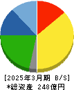 シマダヤ 貸借対照表 2025年3月期