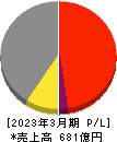 日本山村硝子 損益計算書 2023年3月期