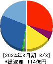 AKIBAホールディングス 貸借対照表 2024年3月期 AKIBAホールディングス 貸借対照表 2024年3月期