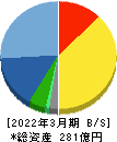 フリュー 貸借対照表 2022年3月期 フリュー 貸借対照表 2022年3月期