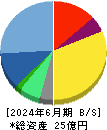 駅探 貸借対照表 2024年6月期