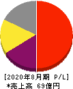 ストライク 損益計算書 2020年8月期 ストライク 損益計算書 2020年8月期