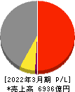 ニッスイ 損益計算書 2022年3月期 ニッスイ 損益計算書 2022年3月期