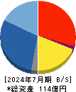 デジタルグリッド 貸借対照表 2024年7月期 デジタルグリッド 貸借対照表 2024年7月期