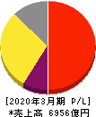 エーザイ 損益計算書 2020年3月期 エーザイ 損益計算書 2020年3月期