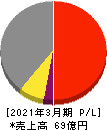 日本パレットプール 損益計算書 2021年3月期