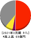 日本パレットプール 損益計算書 2021年3月期 日本パレットプール 損益計算書 2021年3月期