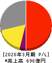 マックス 損益計算書 2020年3月期 マックス 損益計算書 2020年3月期