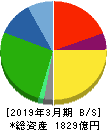 カワチ薬品 貸借対照表 2019年3月期