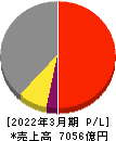 三菱瓦斯化学 損益計算書 2022年3月期