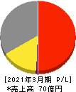 オートウェーブ 損益計算書 2021年3月期 オートウェーブ 損益計算書 2021年3月期