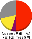 ニコン 損益計算書 2019年3月期