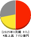 ニコン 損益計算書 2025年3月期 ニコン 損益計算書 2025年3月期