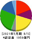 クスリのアオキホールディングス 貸借対照表 2021年5月期 クスリのアオキホールディングス 貸借対照表 2021年5月期