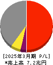 住友商事 損益計算書 2025年3月期 住友商事 損益計算書 2025年3月期