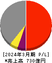 野村マイクロ・サイエンス 損益計算書 2024年3月期 野村マイクロ・サイエンス 損益計算書 2024年3月期
