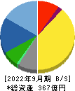 パリミキホールディングス 貸借対照表 2022年9月期